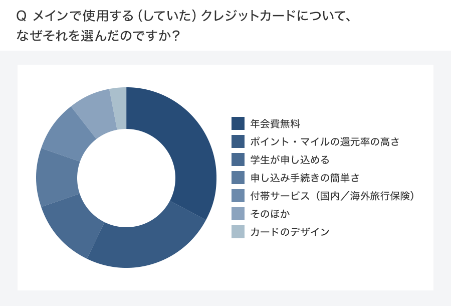 20代の社会人に聞いた 初めてのクレカ で重視した点は 価格 Comマガジン