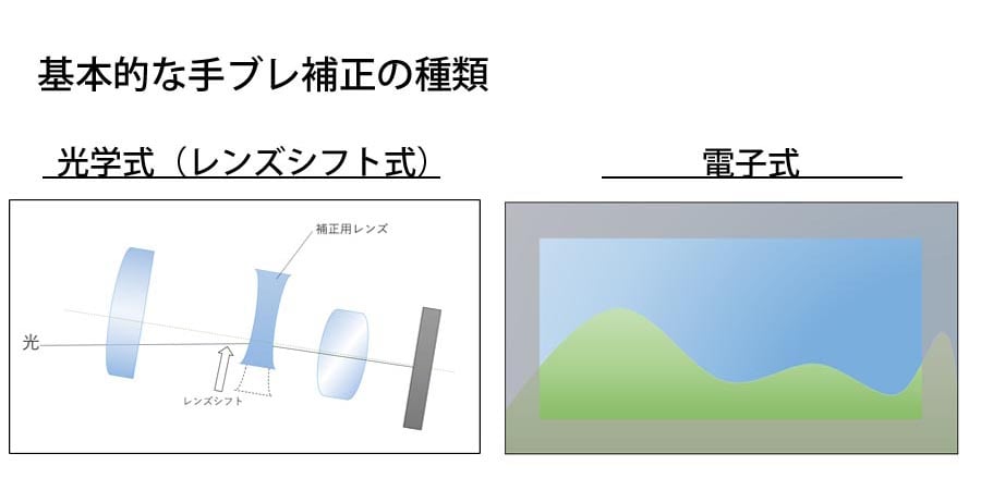 最新ビデオカメラの手ブレ補正機能を撮り比べてみた 価格 Comマガジン