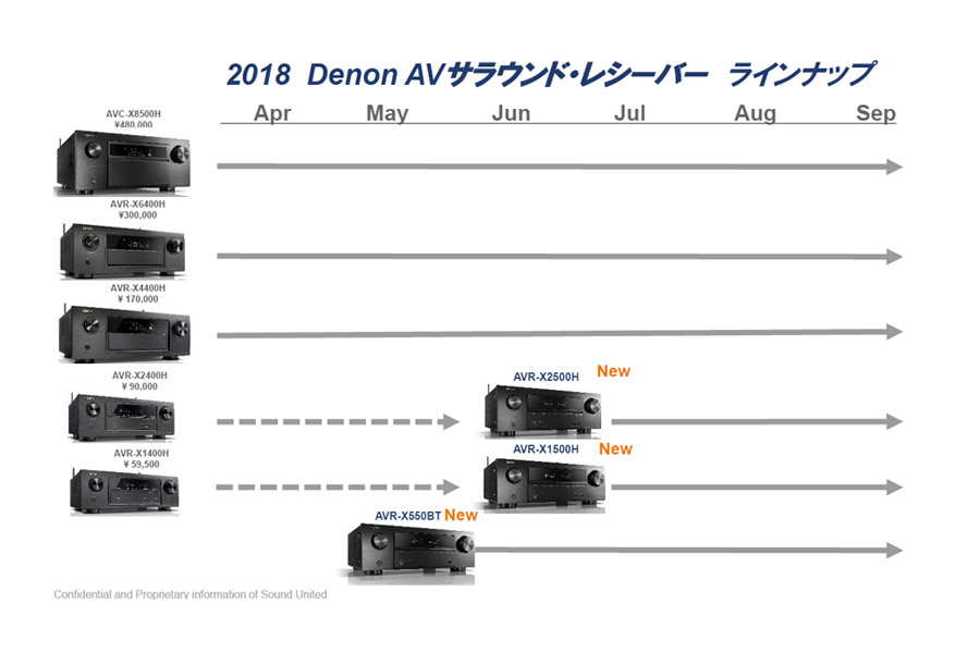 デノンが3万円台で買えるAVアンプ入門機「AVR-X550BT」を発表 - 価格 