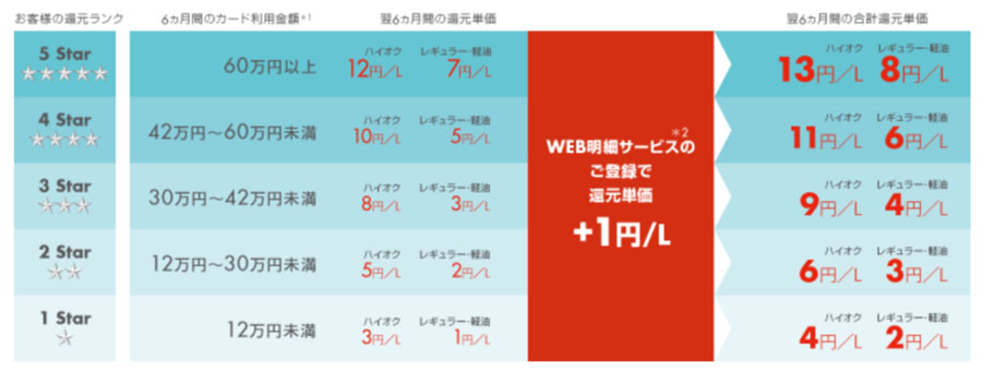 プロが教える！ おすすめガソリンカードとスタンド高還元カード10選