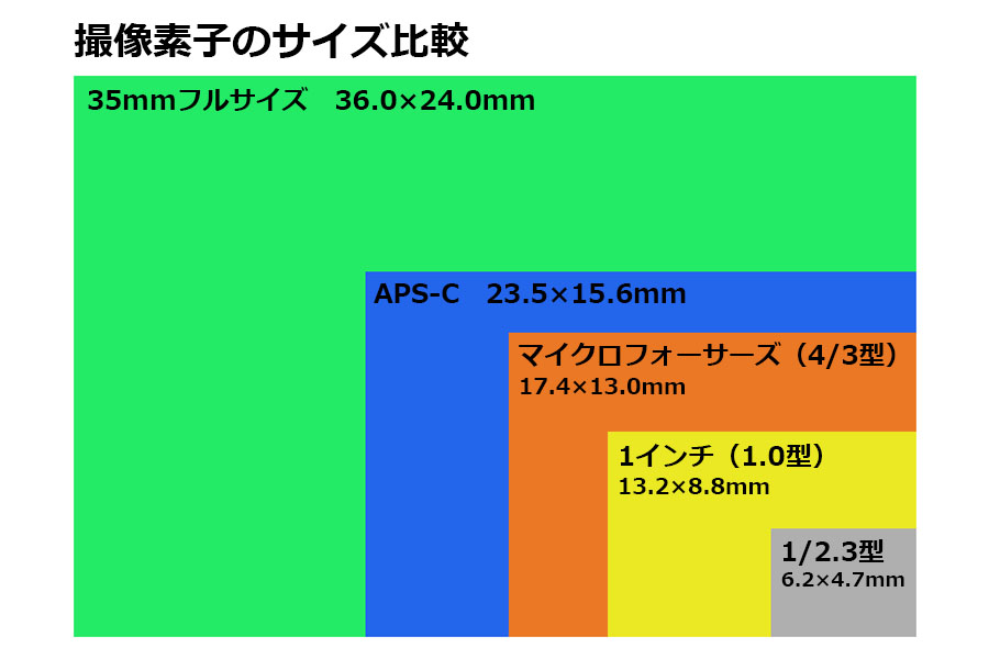 写真がどう変わる 今話題の 35mmフルサイズ のメリットとデメリット 価格 Comマガジン