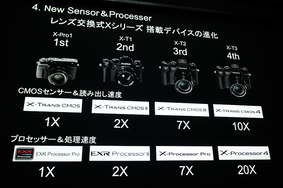 富士フイルムから4K/60p動画対応のAPS-Cミラーレス「X-T3」が登場 