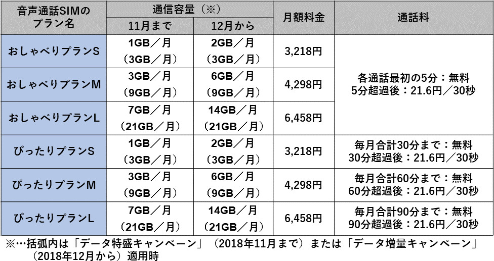 容量倍増で料金据え置き ワイモバイルとuq Mobileの料金プランを解説 価格 Comマガジン