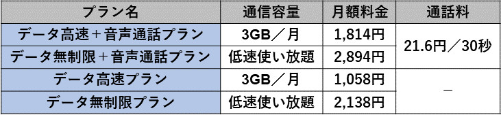 容量倍増で料金据え置き ワイモバイルとuq Mobileの料金プランを解説 価格 Comマガジン