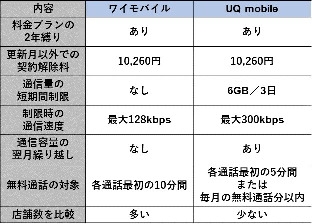 容量倍増で料金据え置き ワイモバイルとuq Mobileの料金プランを解説 価格 Comマガジン