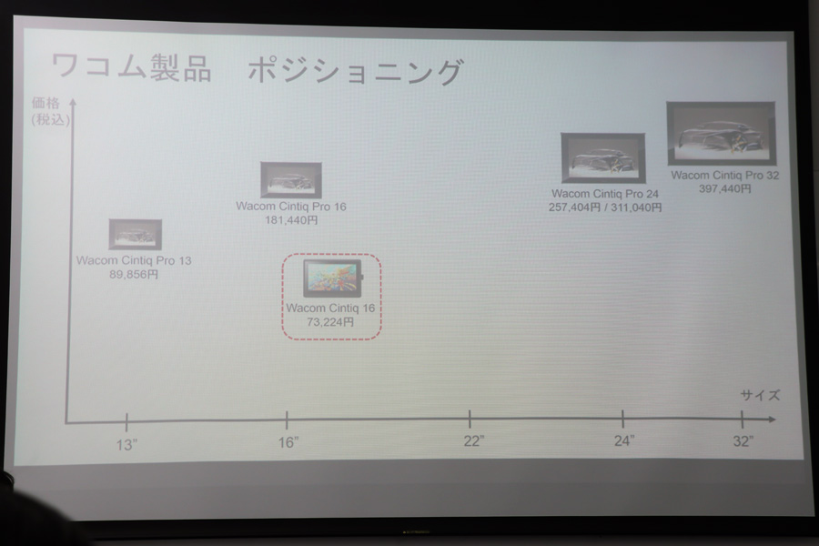 ワコムから初めての液タブに最適な67,800円（税別）の「Cintiq 16」が ...