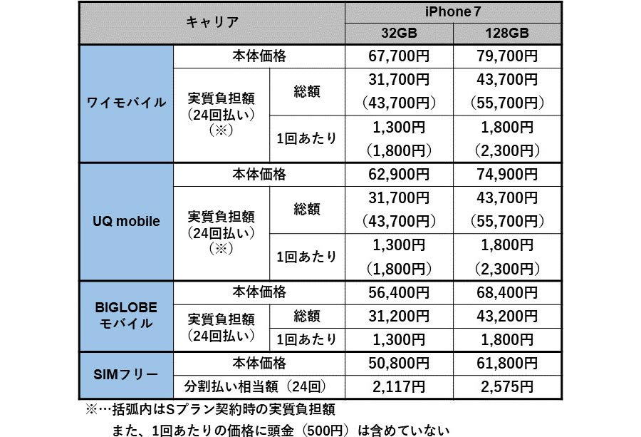 格安スマホとして 新 登場の Iphone 7 はどこで買うのがベスト 価格 Comマガジン