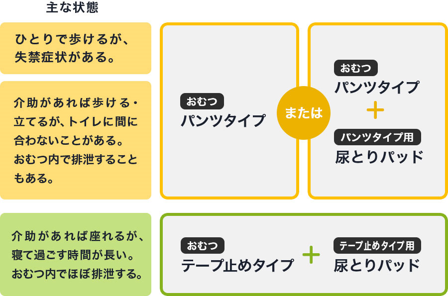 大人用紙おむつについて知ろう！ パンツタイプの紙おむつとパッドの