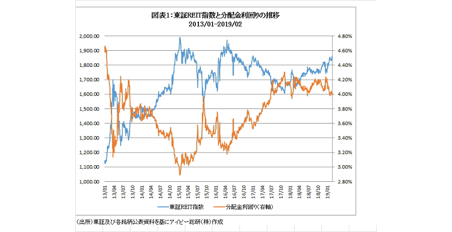 数万円から不動産に投資できるリート Reit を解説 利回りも魅力 価格 Comマガジン