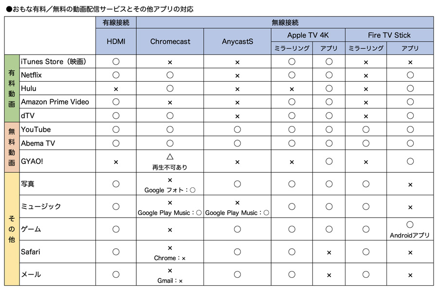 Iphone Ipadの画面をテレビに映す 有線 無線による接続方法を徹底解説 価格 Comマガジン