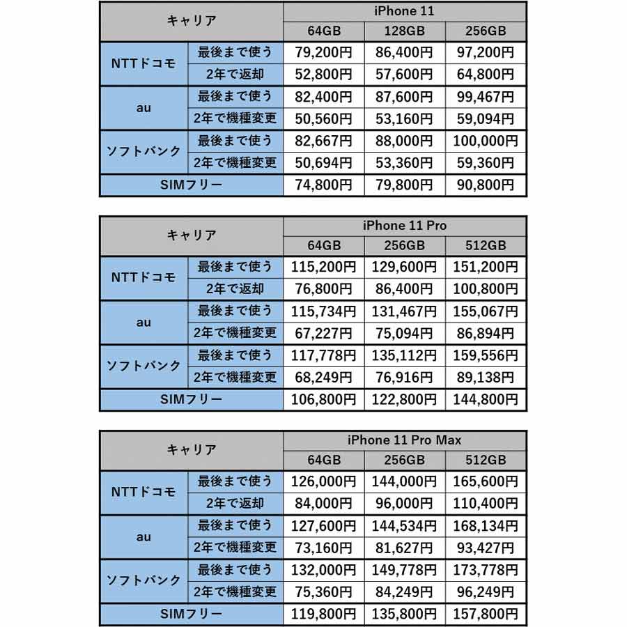 iPhone11   128GB  キャリアSIMフリー