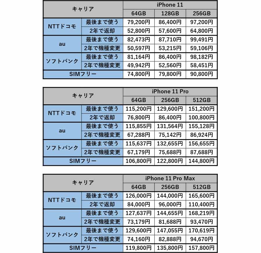 Iphone 11 買うならどっち 分離プランのキャリア版 Vs 格安simで使うsimフリー版 価格 Comマガジン