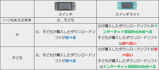 Nintendo Switch Liteを自分や家族用2台目として使う場合に注意したい ...