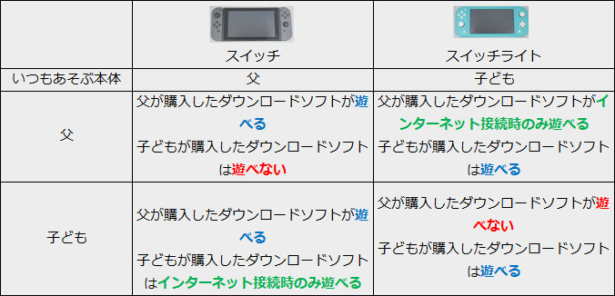 Nintendo Switch Liteを自分や家族用2台目として使う場合に注意したい