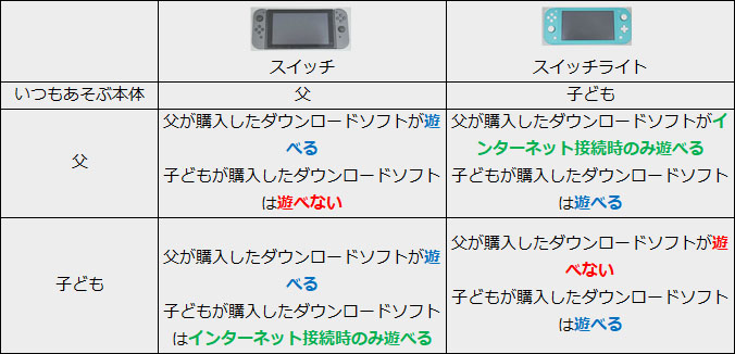 Nintendo Switch Liteを自分や家族用2台目として使う場合に注意