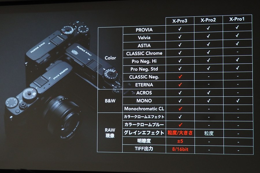 富士フイルム「X-Pro3」が正式発表！ チタンボディを身にまとって 