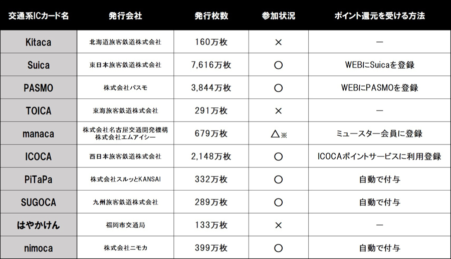 ポイント還元事業で使える？ 使えない？ 全国10種の「交通系ICカード