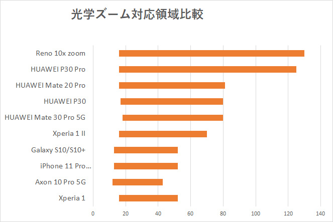 3倍以上の光学ズームに対応するトリプルカメラ搭載スマホを比較 年5月更新 価格 Comマガジン