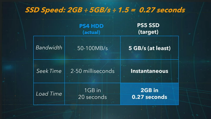 Playstation 5 のスペック一部公開 Ps4 と比べて性能はどれくらい向上したのか 価格 Comマガジン
