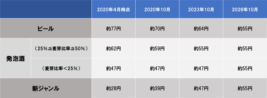 「ビール系飲料」の酒税一本化で、10月からビールが安く、新ジャンルは高くなる？ - 価格.comマガジン