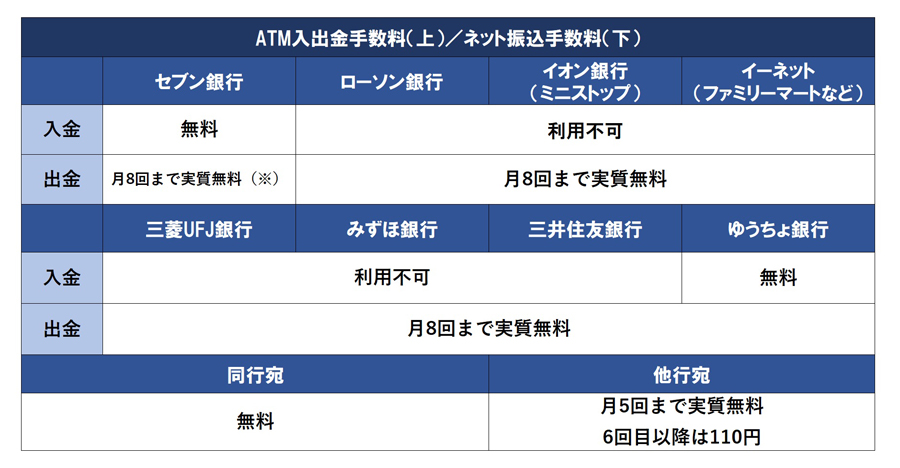 ネット銀行8行を比較！ ATM利用手数料や振込手数料が安いのはどこ