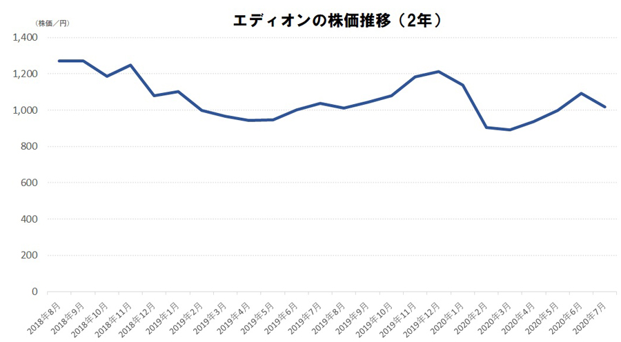 家電量販店7社の株主優待を比較！ 「10万円」以下で買える銘柄も