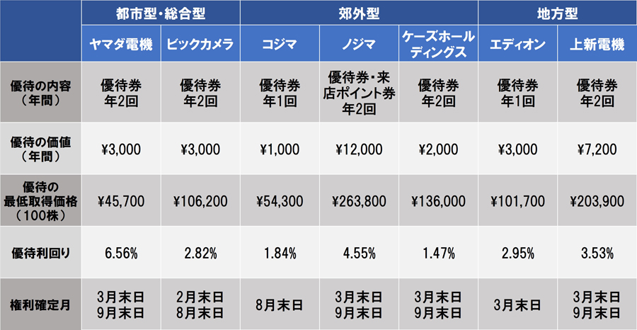 家電量販店7社の株主優待を比較！ 「10万円」以下で買える銘柄も
