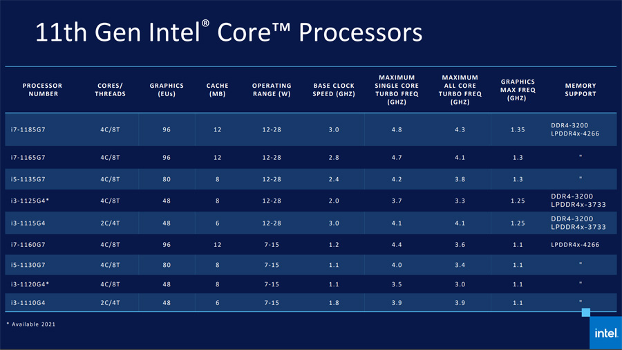 インテル モバイル向け第11世代Coreプロセッサー“Tiger Lake”が正式