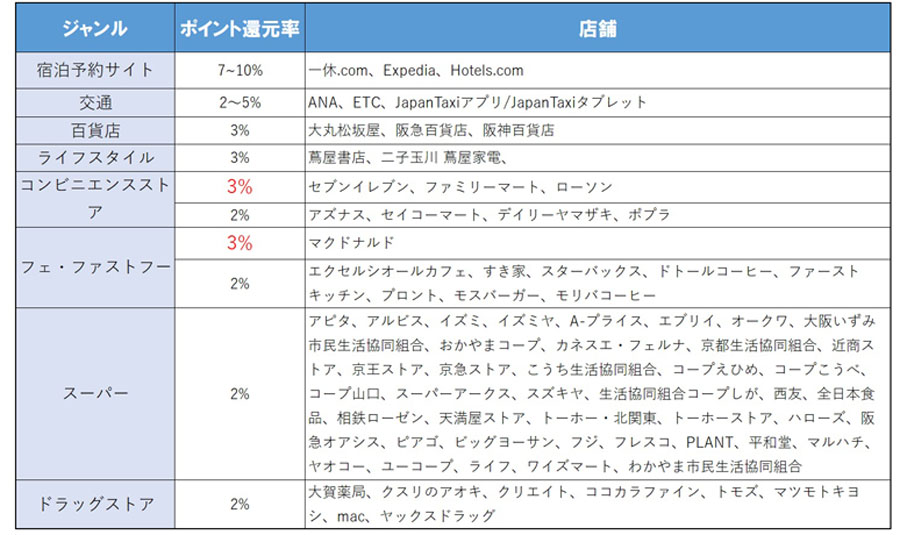 コスパ抜群のプラチナカード5選 特約店で最大10 還元 年会費以上のポイント獲得も 価格 Comマガジン