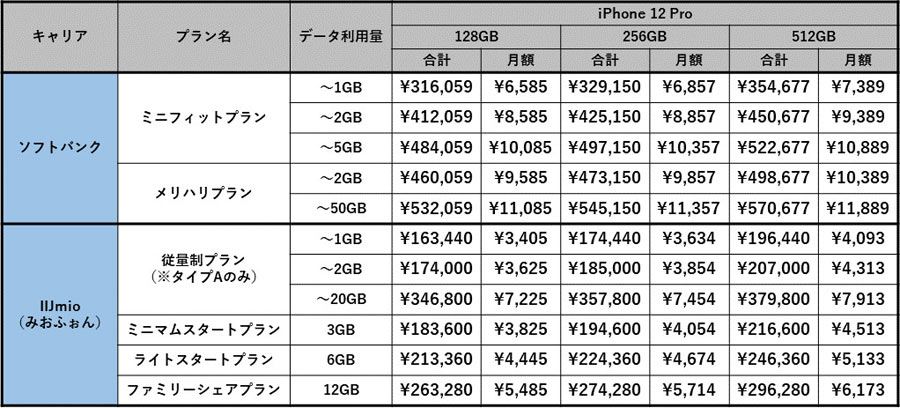 Iphone12値段比較 2021年10月版 Simフリー版 キャリア版の端末価格 割引は スマホの先生