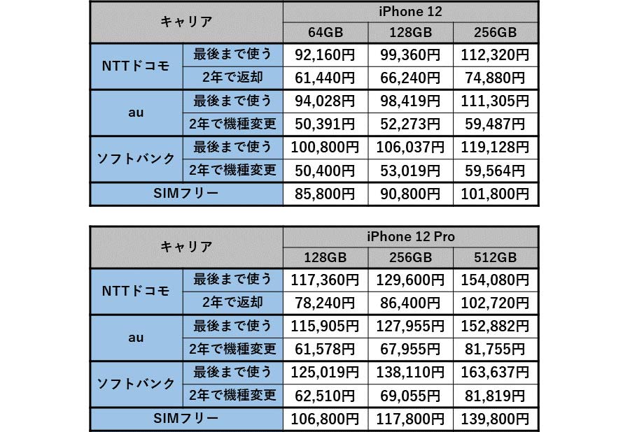 iPhone 12」と「iPhone 12 Pro」キャリア版とSIMフリー版