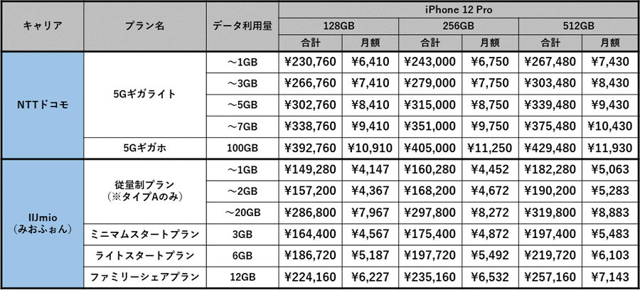 スマートフォン/携帯電話 スマートフォン本体 iPhone 12」と「iPhone 12 Pro」キャリア版とSIMフリー版どちらがお得 