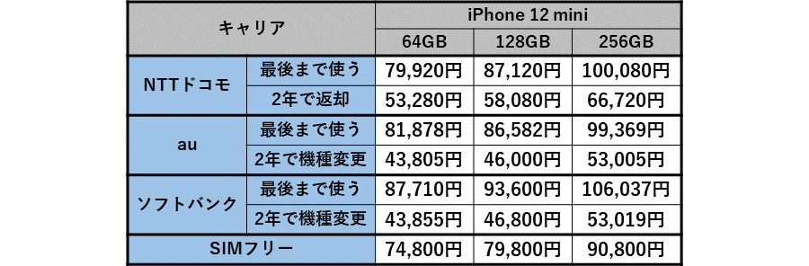 今年のiPhoneの一番人気「iPhone 12 mini」のキャリア版とSIMフリー版