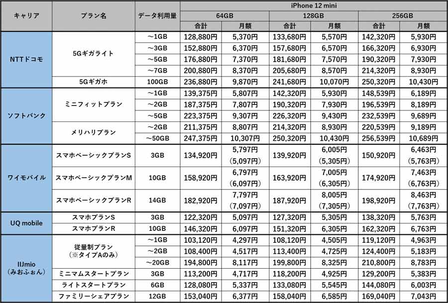 今年のiPhoneの一番人気「iPhone 12 mini」のキャリア版とSIMフリー版、どちらがお得？ - 価格.comマガジン