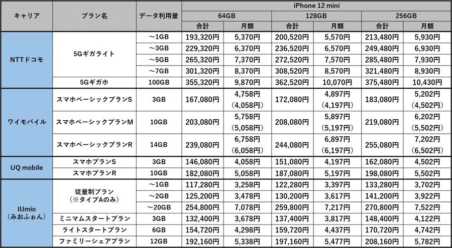 今年のiphoneの一番人気 Iphone 12 Mini のキャリア版とsimフリー版 どちらがお得 価格 Comマガジン