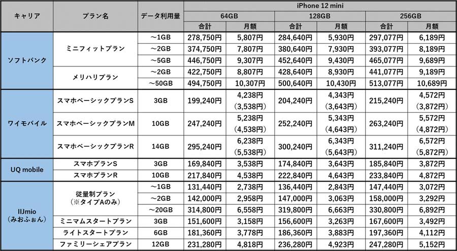 今年のiPhoneの一番人気「iPhone 12 mini」のキャリア版とSIMフリー版、どちらがお得？ - 価格.comマガジン