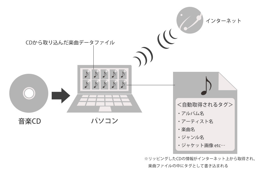 Cdリッピングの手法 必要機器など基本まとめ 青春の資産をデータ化しよう 価格 Comマガジン