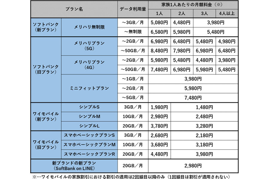 Ahamo と Softbank On Line 今春スタートする新プランまとめ 価格 Comマガジン