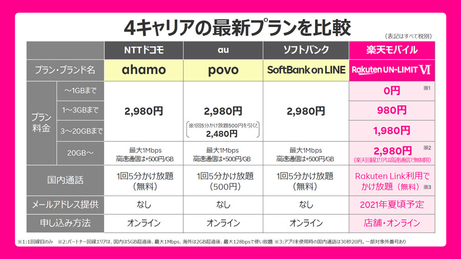 楽天モバイルが新料金プラン｢Rakuten UN-LIMIT VI｣を発表。4月1日より ...