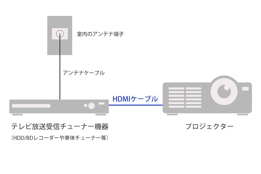 プロジェクターの大画面でテレビ放送を見る方法と注意すべきポイントを解説 価格 Comマガジン