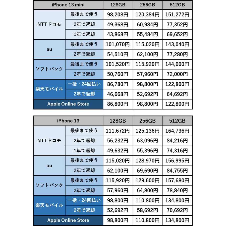 アップル「iPhone 13」本体価格を徹底比較、どこから購入するのがお得 ...