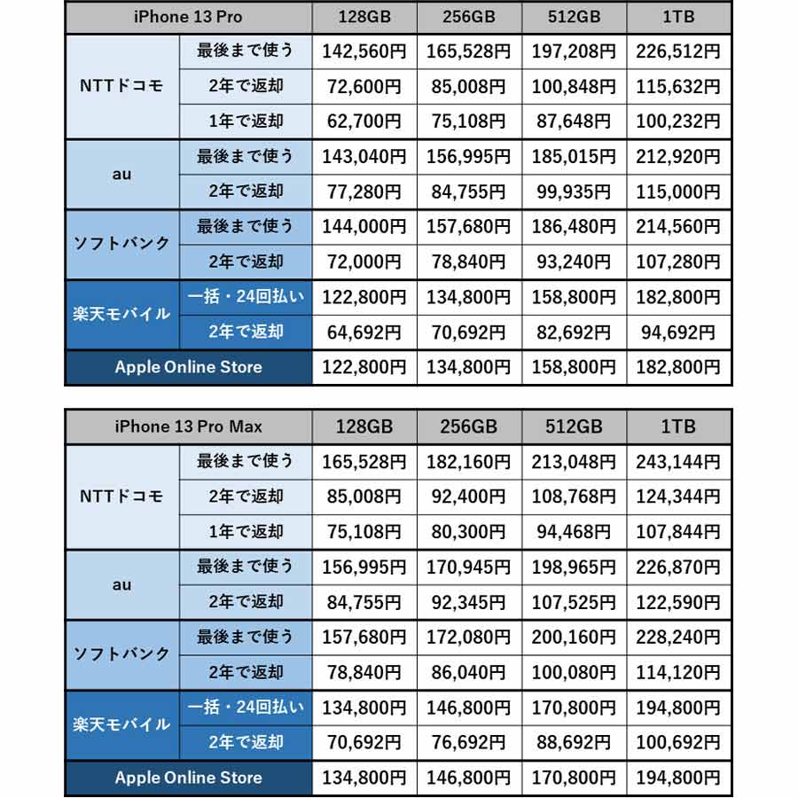 アップル「iPhone 13」本体価格を徹底比較、どこから購入するのがお得