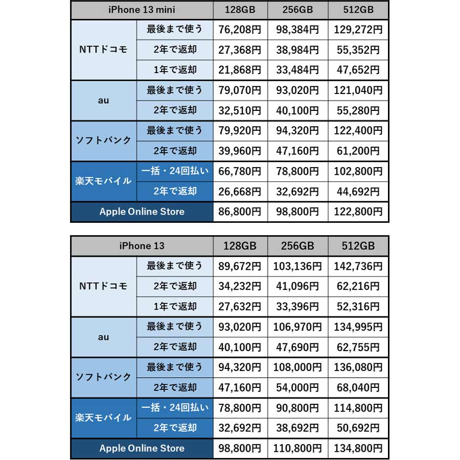 アップル「iPhone 13」本体価格を徹底比較、どこから購入するのがお得