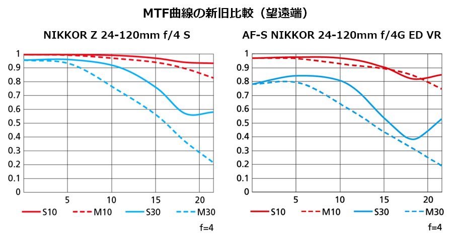 ニコン「NIKKOR Z 24-120mm f/4 S」速攻レビュー。ニコン定番の標準 