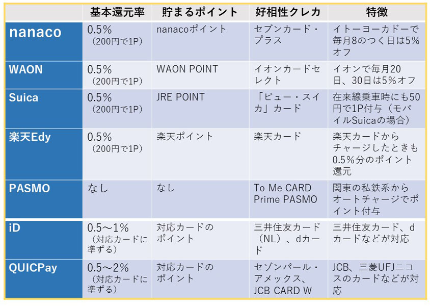 2023年版】主要7種の電子マネー活用術！ 選び方のポイントと、好相性