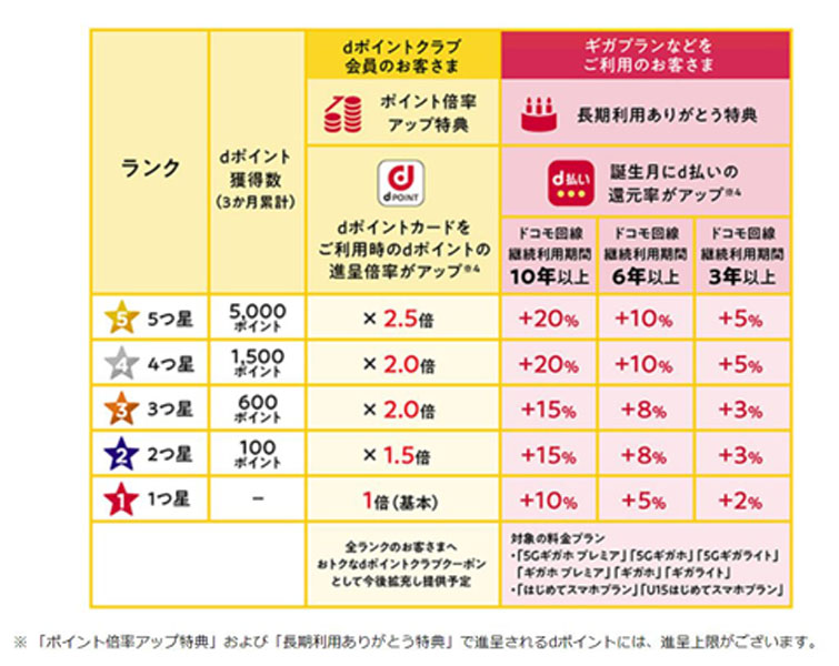 今日の超目玉】 Tポイント dポイント ポイントカード 3枚セット