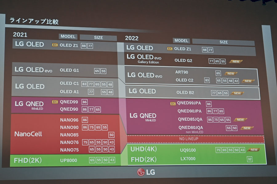 LGが4K有機EL/液晶テレビ2022年モデルを発表。有機も液晶も高性能 