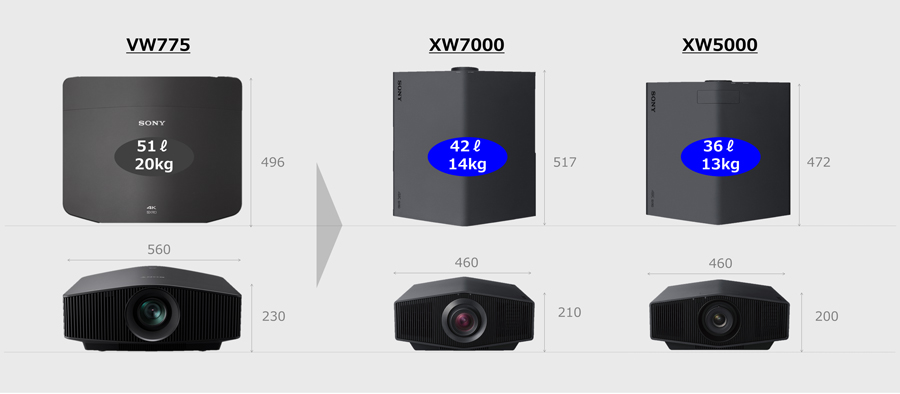 より小さく、明るく、高画質になったソニーの新4K SXRDレーザー 