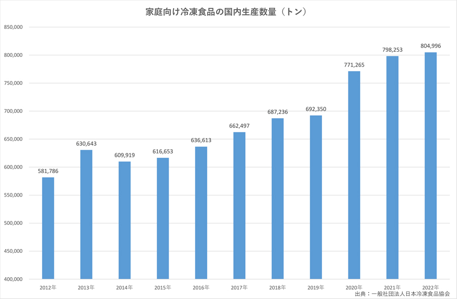 2台目需要で人気上昇！ コンパクトな“セカンド冷凍庫”の選び方＆注目