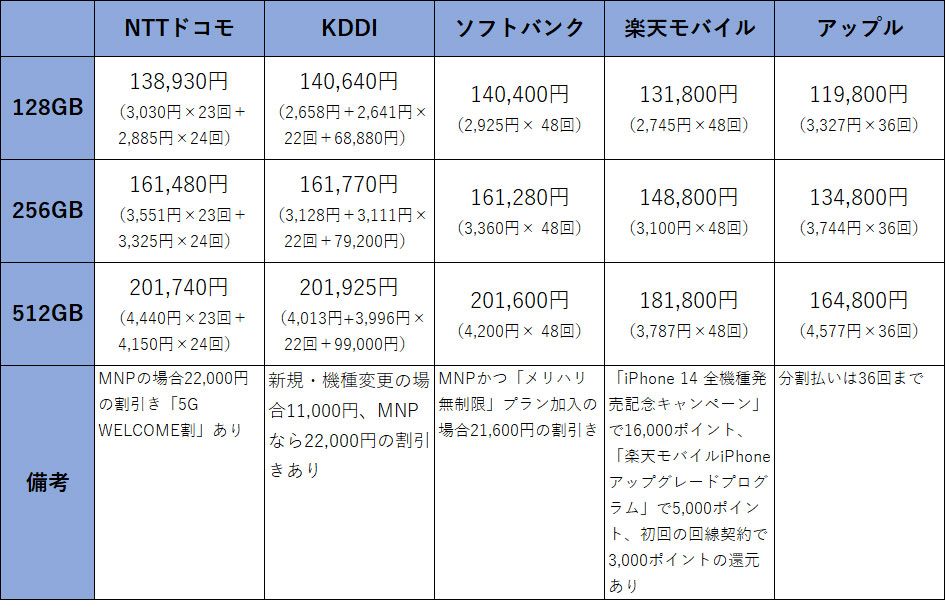 iPhone 14」の価格を比較、一括ならアップル、分割なら楽天が